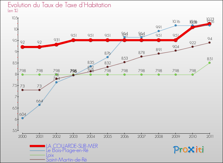 Evolution du taux de la taxe d'habitation pour LA COUARDE-SUR-MER et les communes proches Comparaison des taux de la taxe d'habitation pour LA COUARDE-SUR-MER et les communes voisines