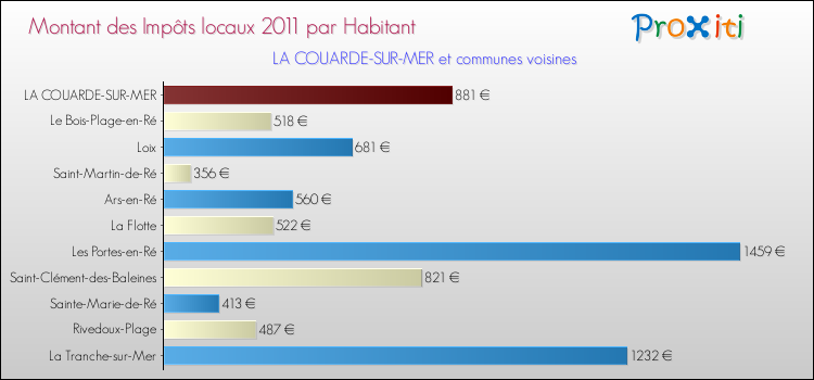 Montant des impôts locaux par Habitant pour LA COUARDE-SUR-MER et les communes proches Comparaison des impôts locaux par habitant pour LA COUARDE-SUR-MER et les communes voisines