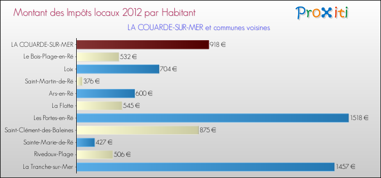 Montant des impôts locaux par Habitant pour LA COUARDE-SUR-MER et les communes proches Comparaison des impôts locaux par habitant pour LA COUARDE-SUR-MER et les communes voisines