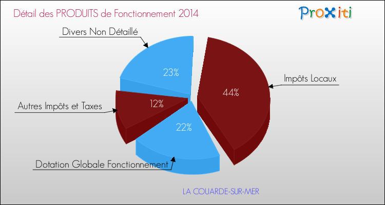 Décomposition du Budget de Fonctionnement 2014 de la commune de LA COUARDE-SUR-MER Budget de Fonctionnement 2014 pour la commune de LA COUARDE-SUR-MER