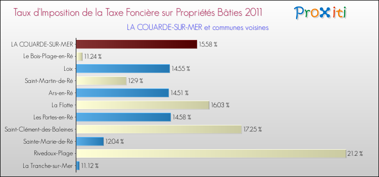 Taux d'imposition de la taxe foncière sur le bati 2011 pour LA COUARDE-SUR-MER et les communes proches Comparaison des taux d'imposition de la taxe foncière sur le bati 2011 pour LA COUARDE-SUR-MER et les communes voisines