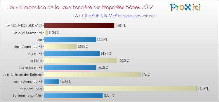 Taux d'imposition de la taxe foncière sur le bati 2012 pour LA COUARDE-SUR-MER et les communes proches Comparaison des taux d'imposition de la taxe foncière sur le bati 2012 pour LA COUARDE-SUR-MER et les communes voisines