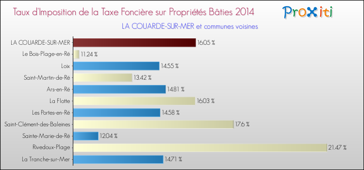 Taux d'imposition de la taxe foncière sur le bati 2014 pour LA COUARDE-SUR-MER et les communes proches Comparaison des taux d'imposition de la taxe foncière sur le bati 2014 pour LA COUARDE-SUR-MER et les communes voisines
