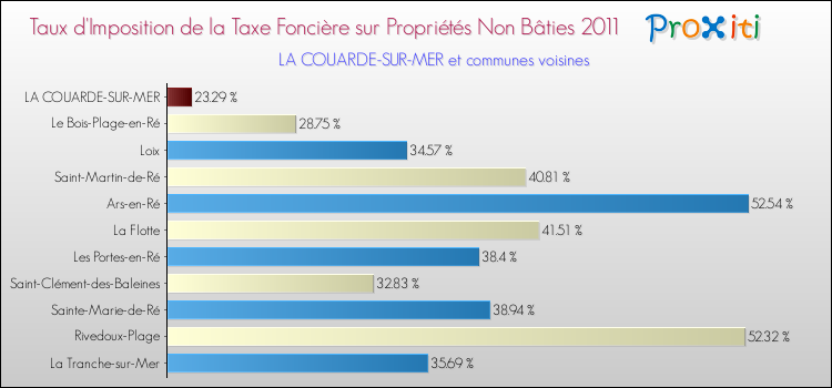 Taux d'imposition de la taxe foncière sur les immeubles et terrains non batis 2011 pour LA COUARDE-SUR-MER et les communes proches Comparaison des taux d'imposition de la taxe foncière sur les immeubles et terrains non batis 2011 pour LA COUARDE-SUR-MER et les communes voisines