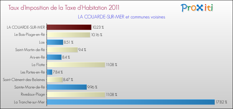 Taux d'imposition de la taxe d'habitation 2011 pour LA COUARDE-SUR-MER et les communes proches Comparaison des taux d'imposition de la taxe d'habitation 2011 pour LA COUARDE-SUR-MER et les communes voisines