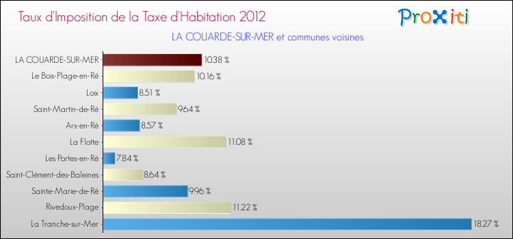 Taux d'imposition de la taxe d'habitation 2012 pour LA COUARDE-SUR-MER et les communes proches Comparaison des taux d'imposition de la taxe d'habitation 2012 pour LA COUARDE-SUR-MER et les communes voisines