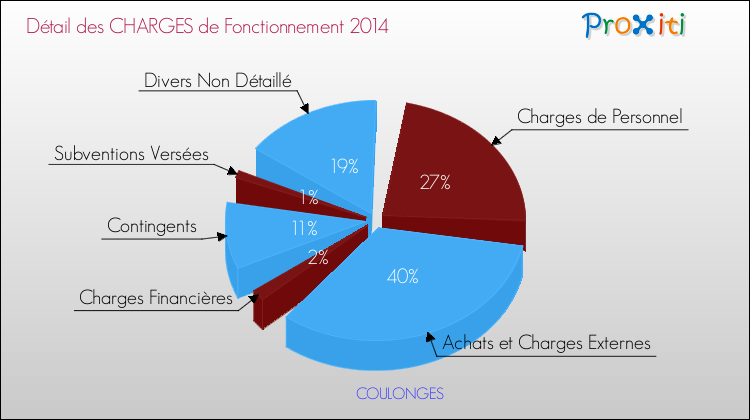 Décomposition des Charges de Fonctionnement 2014 de la commune de COULONGES Charges de Fonctionnement 2014 pour la commune de COULONGES