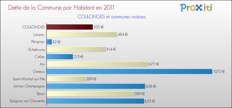 Dette par habitant de la commune en 2011 pour COULONGES et les communes proches Comparaison de la dette par habitant de la commune en 2011 pour COULONGES et les communes voisines