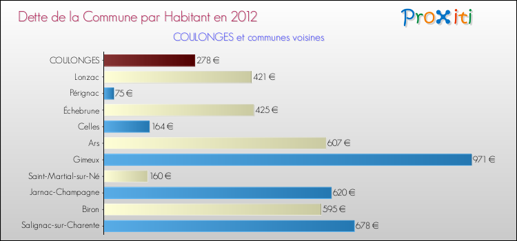 Dette par habitant de la commune en 2012 pour COULONGES et les communes proches Comparaison de la dette par habitant de la commune en 2012 pour COULONGES et les communes voisines