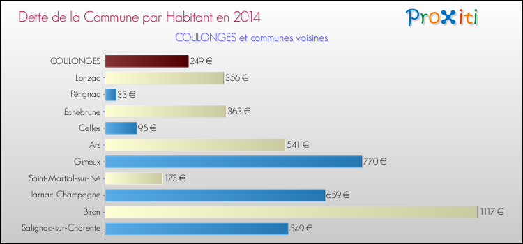Dette par habitant de la commune en 2014 pour COULONGES et les communes proches Comparaison de la dette par habitant de la commune en 2014 pour COULONGES et les communes voisines