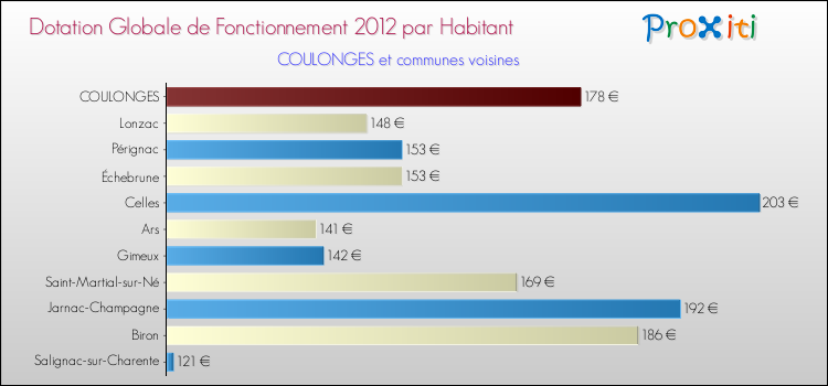 Montant des dotations globales de fonctionnement DGF par Habitant pour COULONGES et les communes proches Comparaison des des dotations globales de fonctionnement DGF par habitant pour COULONGES et les communes voisines