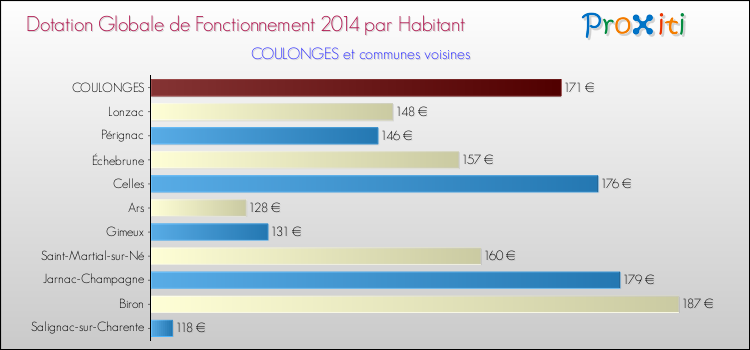 Montant des dotations globales de fonctionnement DGF par Habitant pour COULONGES et les communes proches en 2014. Comparaison des des dotations globales de fonctionnement DGF par habitant pour COULONGES et les communes voisines en 2014.
