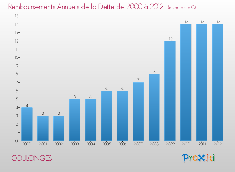 Evolution de l'annuité de la dette pour la commune de COULONGES de 2000 à 2012 Annuités de la dette pour COULONGES de 2000 à 2012