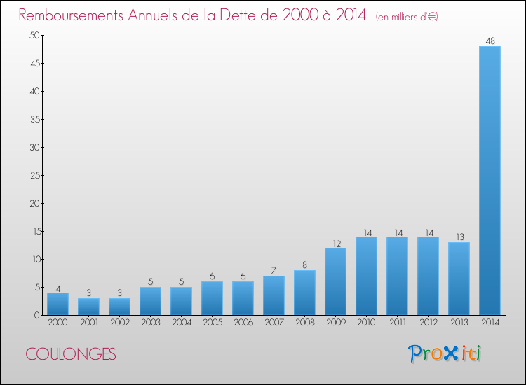 Evolution de l'annuité de la dette pour la commune de COULONGES de 2000 à 2014 Annuités de la dette pour COULONGES de 2000 à 2014