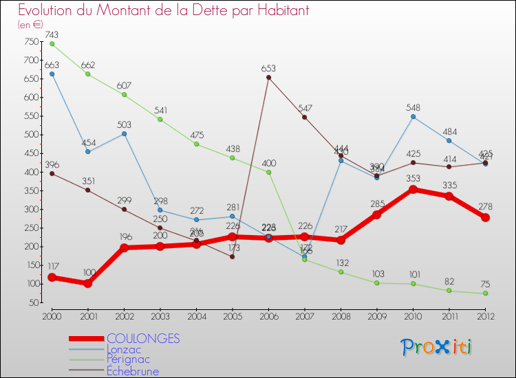 Evolution de la dette par habitant pour la commune de COULONGES et les communes proches de 2000 à 2012 Comparaison de la dette par habitant pour COULONGES et les communes voisines de 2000 à 2012