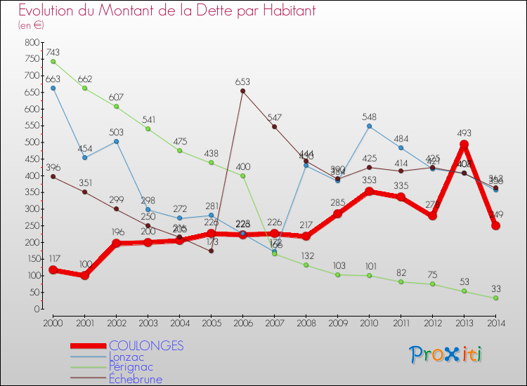 Evolution de la dette par habitant pour la commune de COULONGES et les communes proches de 2000 à 2014 Comparaison de la dette par habitant pour COULONGES et les communes voisines de 2000 à 2014