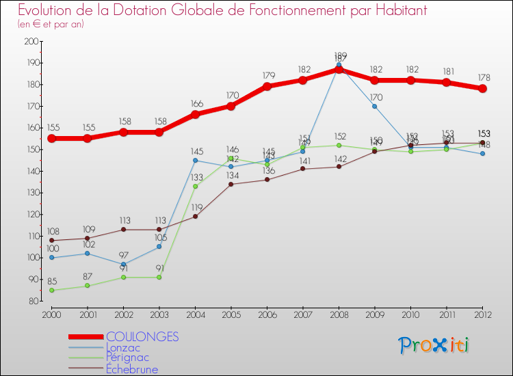 Evolution et montant de la dotation globale de fonctionnement par Habitant pour COULONGES et les communes proches Comparaison des dotations globales de fonctionnement par habitant pour COULONGES et les communes voisines