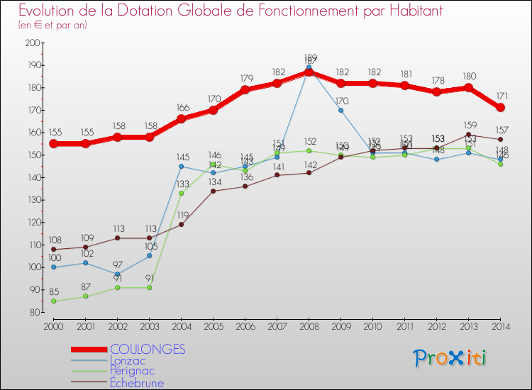 Evolution et montant de la dotation globale de fonctionnement par Habitant pour COULONGES et les communes proches de 2000 à 2014. Comparaison des dotations globales de fonctionnement par habitant pour COULONGES et les communes voisines de 2000 à 2014.