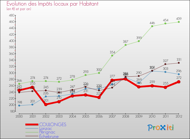 Evolution et montant des impôts locaux par Habitant pour COULONGES et les communes proches Comparaison des impôts locaux par habitant pour COULONGES et les communes voisines