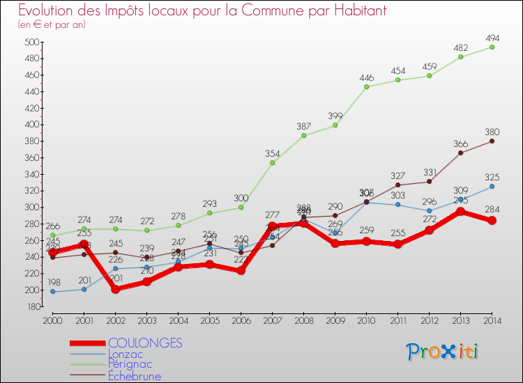 Evolution et montant des impôts locaux par Habitant pour COULONGES et les communes proches de 2000 à 2014 Comparaison des impôts locaux par habitant pour COULONGES et les communes voisines de 2000 à 2014