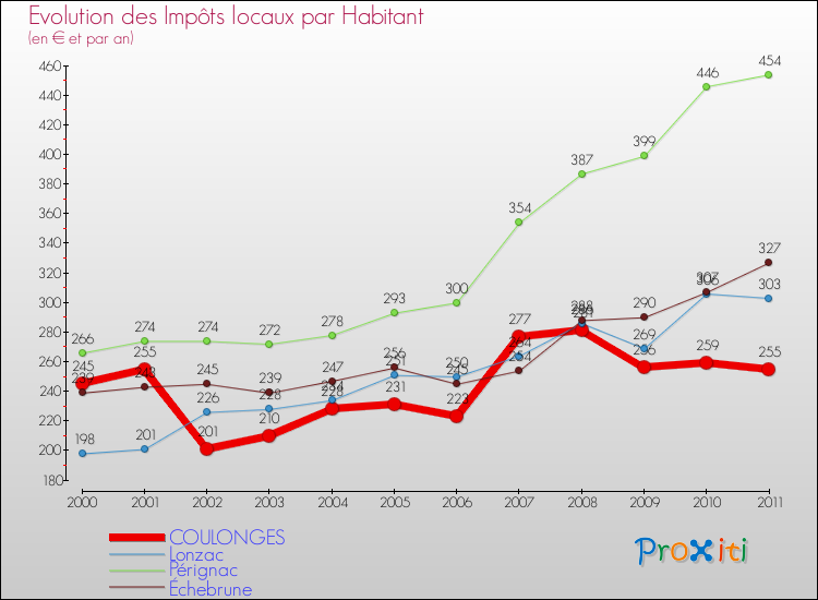Evolution et montant des impôts locaux par Habitant pour COULONGES et les communes proches Comparaison des impôts locaux par habitant pour COULONGES et les communes voisines