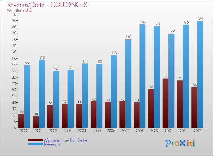 Evolution comparée de la dette et des revenus pour la commune de COULONGES de 2000 à 2012 Comparaison de la dette et des revenus pour COULONGES de 2000 à 2012