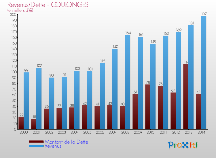 Evolution comparée de la dette et des revenus pour la commune de COULONGES de 2000 à 2014 Comparaison de la dette et des revenus pour COULONGES de 2000 à 2014