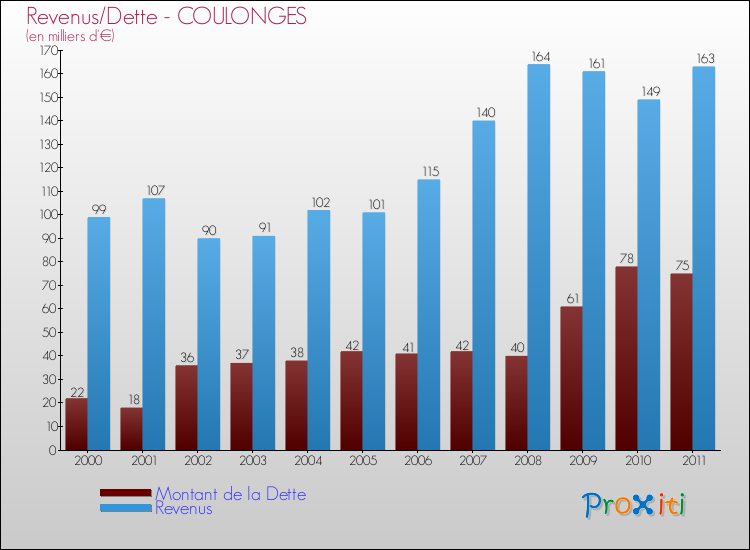 Evolution comparée de la dette et des revenus pour la commune de COULONGES de 2000 à 2011 Comparaison de la dette et des revenus pour COULONGES de 2000 à 2011