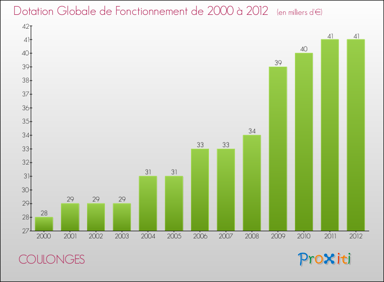 Evolution du montant de la Dotation Globale de Fonctionnement pour la commune de COULONGES de 2000 à 2012 Evolution du montant de la Dotation Globale de Fonctionnement pour COULONGES de 2000 à 2012