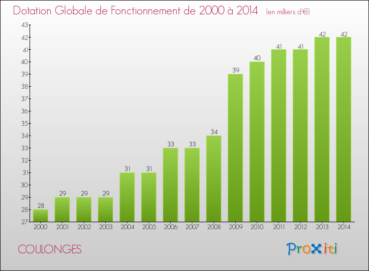 Evolution du montant de la Dotation Globale de Fonctionnement pour la commune de COULONGES de 2000 à 2014 Evolution du montant de la Dotation Globale de Fonctionnement pour COULONGES de 2000 à 2014