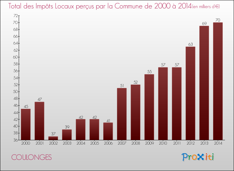 Evolution des Impôts Locaux pour la commune de COULONGES de 2000 à 2014 Evolution des Impôts Locaux pour COULONGES de 2000 à 2014