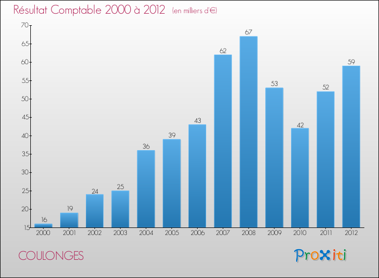 Evolution du résultat comptable pour la commune de COULONGES de 2000 à 2012 Evolution du résultat comptable pour COULONGES de 2000 à 2012