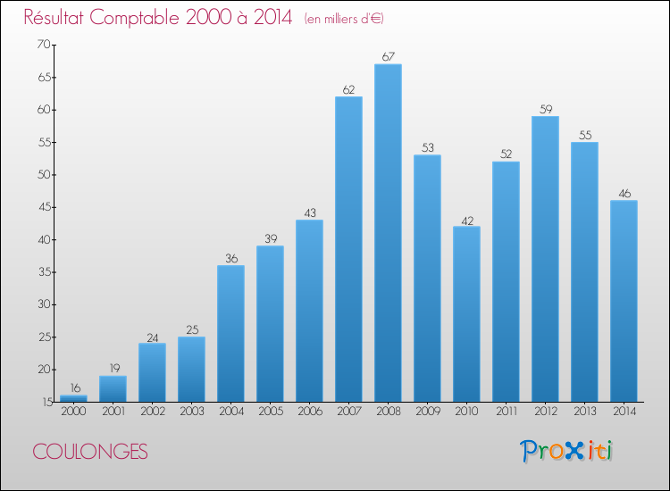 Evolution du résultat comptable pour la commune de COULONGES de 2000 à 2014 Evolution du résultat comptable pour COULONGES de 2000 à 2014