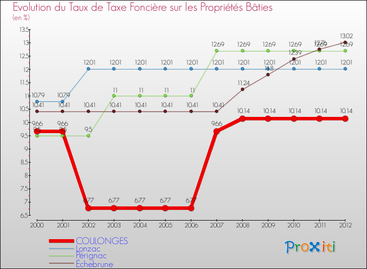 Evolution du taux de la taxe foncière sur le bati pour COULONGES et les communes proches de 2000 à 2012 Comparaison des taux de taxe foncière sur le bati pour COULONGES et les communes voisines de 2000 à 2012