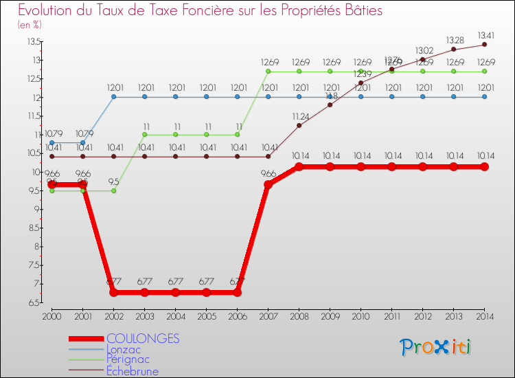 Evolution du taux de la taxe foncière sur le bati pour COULONGES et les communes proches de 2000 à 2014 Comparaison des taux de taxe foncière sur le bati pour COULONGES et les communes voisines de 2000 à 2014