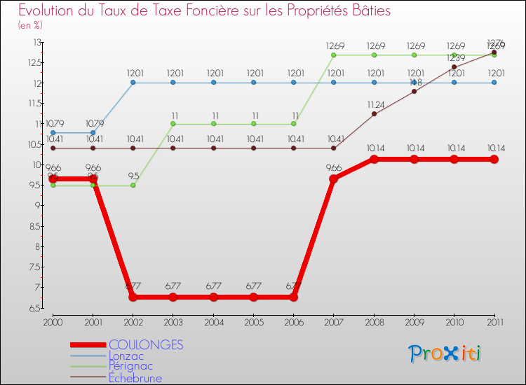 Evolution du taux de la taxe foncière sur le bati pour COULONGES et les communes proches Comparaison des taux de taxe foncière sur le bati pour COULONGES et les communes voisines
