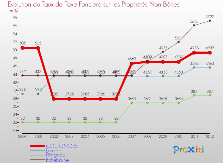 Evolution du taux de la taxe foncière sur les immeubles et terrains non batis pour COULONGES et les communes proches de 2000 à 2012 Comparaison des taux de la taxe foncière sur les immeubles et terrains non batis pour COULONGES et les communes voisines de 2000 à 2012