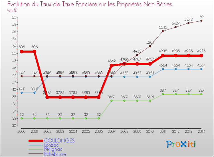 Evolution du taux de la taxe foncière sur les immeubles et terrains non batis pour COULONGES et les communes proches de 2000 à 2014 Comparaison des taux de la taxe foncière sur les immeubles et terrains non batis pour COULONGES et les communes voisines de 2000 à 2014