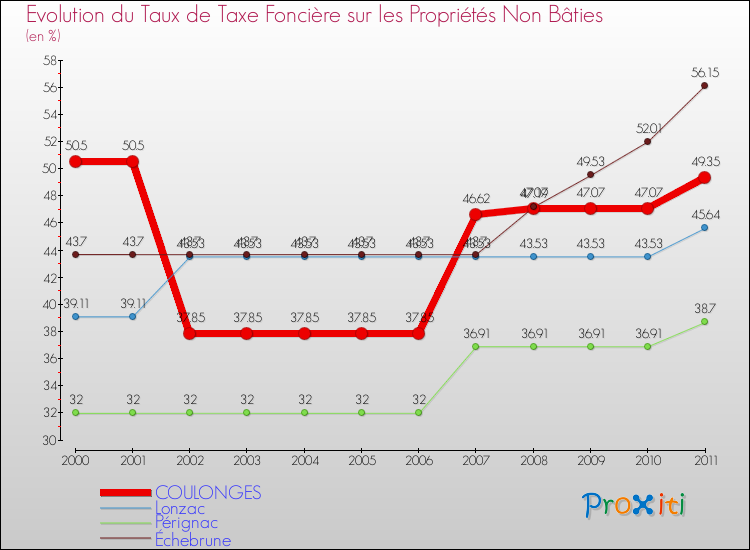 Evolution du taux de la taxe foncière sur les immeubles et terrains non batis pour COULONGES et les communes proches Comparaison des taux de la taxe foncière sur les immeubles et terrains non batis pour COULONGES et les communes voisines