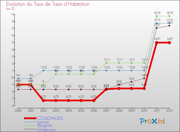 Evolution du taux de la taxe d'habitation pour COULONGES et les communes proches Comparaison des taux de la taxe d'habitation pour COULONGES et les communes voisines