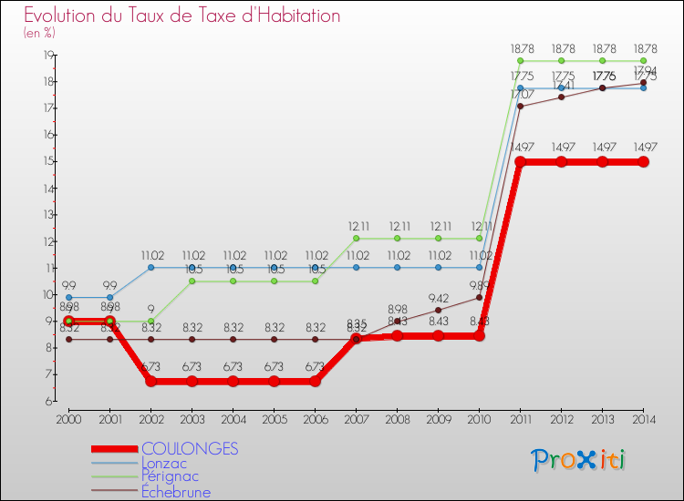 Evolution du taux de la taxe d'habitation pour COULONGES et les communes proches de 2000 à 2014 Comparaison des taux de la taxe d'habitation pour COULONGES et les communes voisines de 2000 à 2014