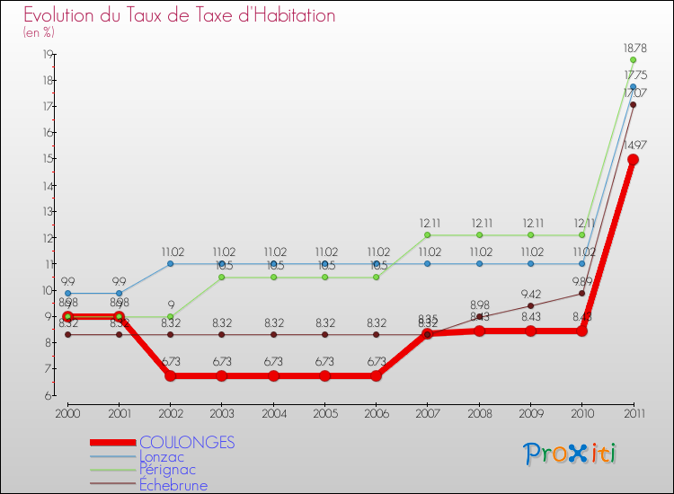 Evolution du taux de la taxe d'habitation pour COULONGES et les communes proches Comparaison des taux de la taxe d'habitation pour COULONGES et les communes voisines