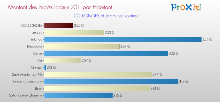 Montant des impôts locaux par Habitant pour COULONGES et les communes proches Comparaison des impôts locaux par habitant pour COULONGES et les communes voisines