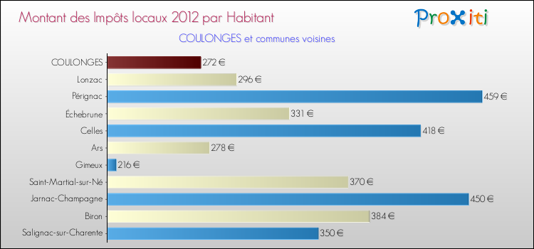 Montant des impôts locaux par Habitant pour COULONGES et les communes proches Comparaison des impôts locaux par habitant pour COULONGES et les communes voisines