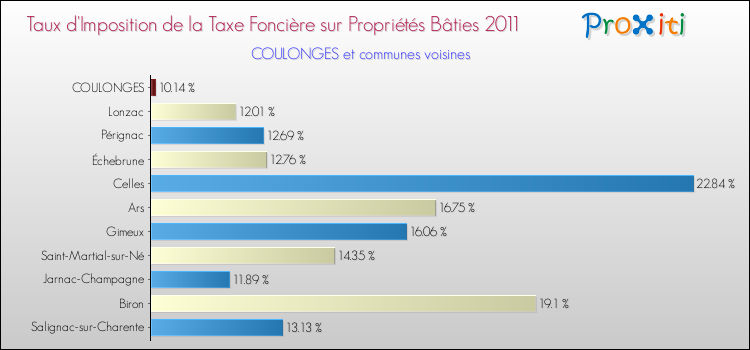 Taux d'imposition de la taxe foncière sur le bati 2011 pour COULONGES et les communes proches Comparaison des taux d'imposition de la taxe foncière sur le bati 2011 pour COULONGES et les communes voisines