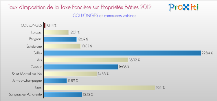 Taux d'imposition de la taxe foncière sur le bati 2012 pour COULONGES et les communes proches Comparaison des taux d'imposition de la taxe foncière sur le bati 2012 pour COULONGES et les communes voisines