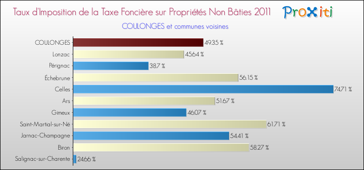 Taux d'imposition de la taxe foncière sur les immeubles et terrains non batis 2011 pour COULONGES et les communes proches Comparaison des taux d'imposition de la taxe foncière sur les immeubles et terrains non batis 2011 pour COULONGES et les communes voisines