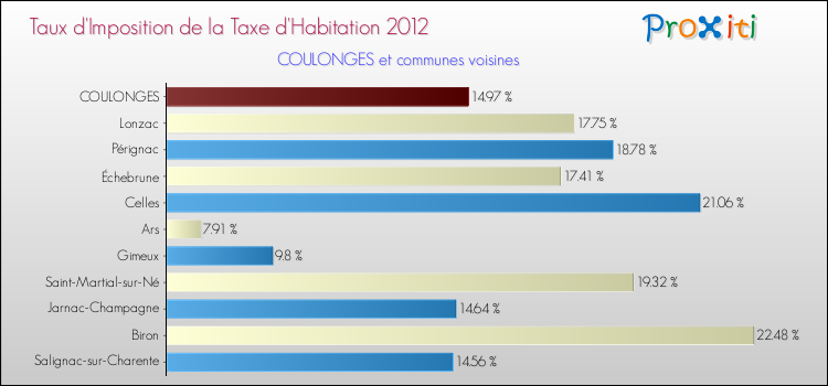 Taux d'imposition de la taxe d'habitation 2012 pour COULONGES et les communes proches Comparaison des taux d'imposition de la taxe d'habitation 2012 pour COULONGES et les communes voisines