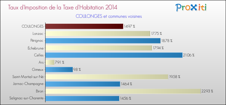 Taux d'imposition de la taxe d'habitation 2014 pour COULONGES et les communes proches Comparaison des taux d'imposition de la taxe d'habitation 2014 pour COULONGES et les communes voisines