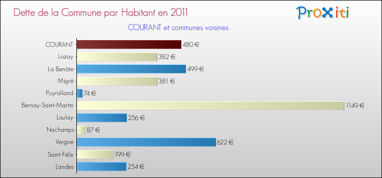 Dette par habitant de la commune en 2011 pour COURANT et les communes proches Comparaison de la dette par habitant de la commune en 2011 pour COURANT et les communes voisines